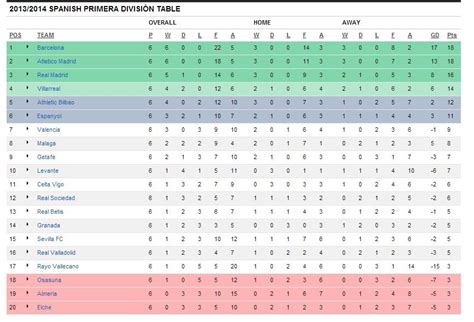 primera division women table